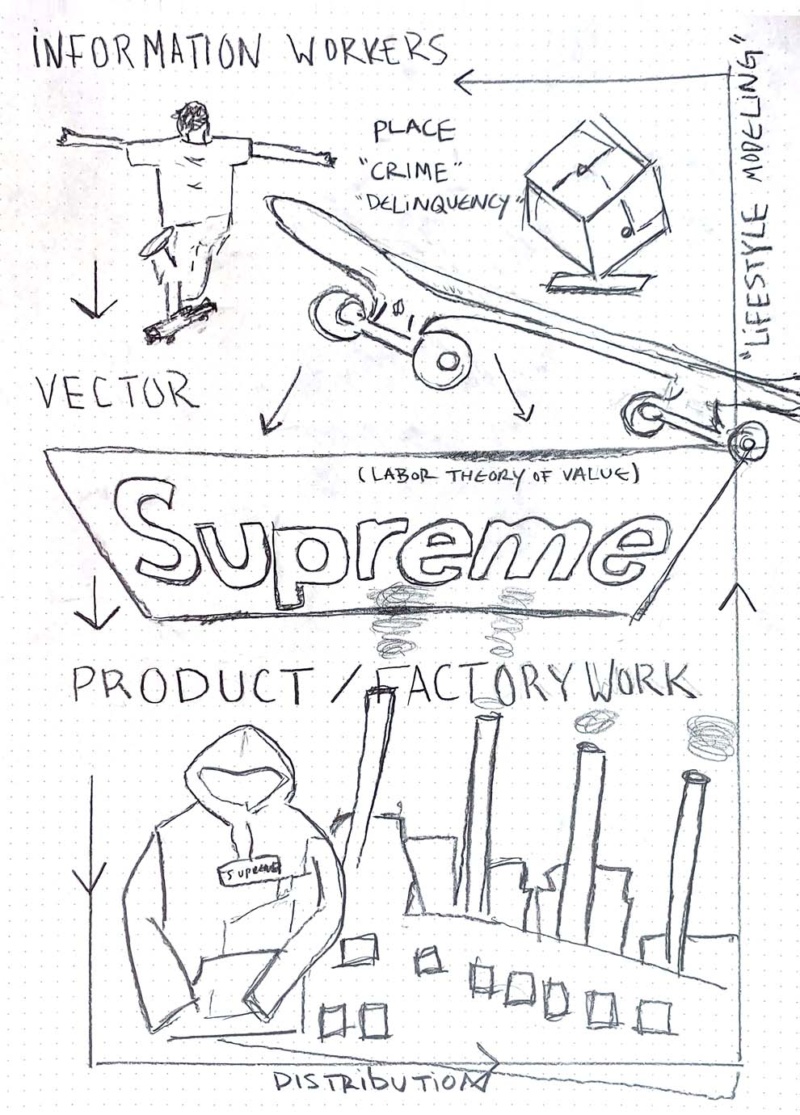 How Supreme Started – Supreme Genius Marketing Strategies