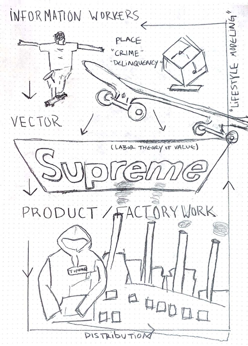 supreme brand case study