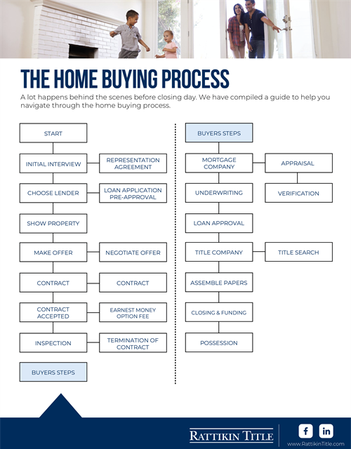 Home Buying Process
