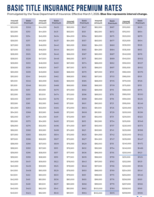 Basic Rates for Title Insurance